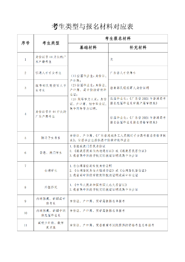 考生类型与报名材料对应表_00.png